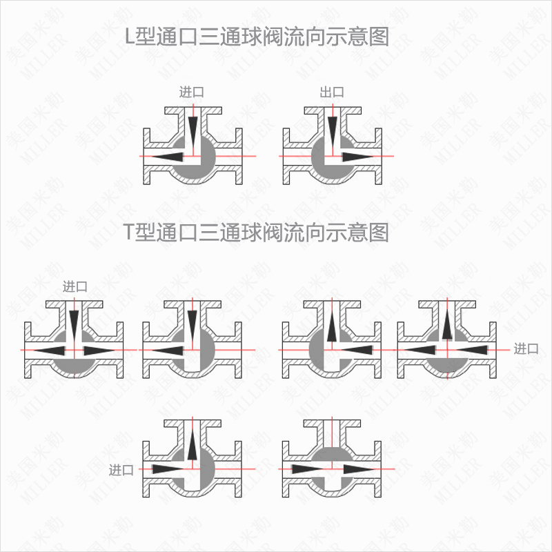 進口電動三通法蘭球閥(圖1)