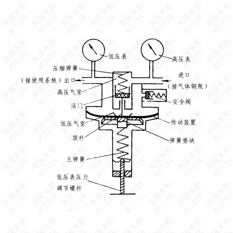 進(jìn)口高純氣體減壓閥(圖1)