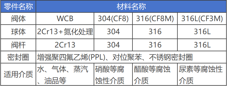 進口三通球閥結構